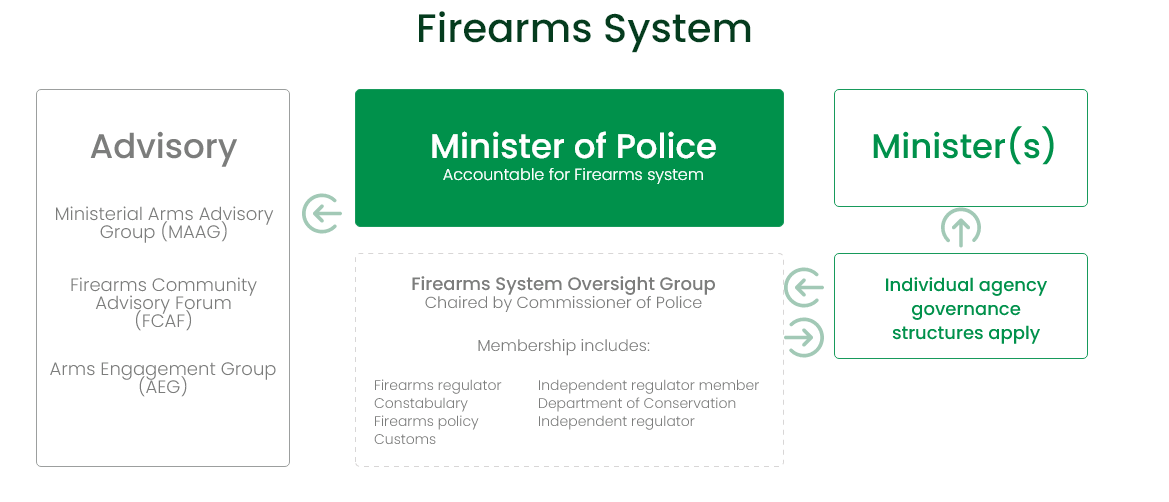 Firearms Governance