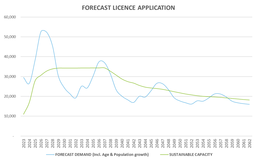 Figure: Forecast Licence Applications 2023 - 2062