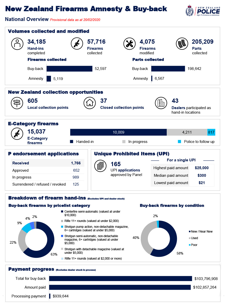 firearms-amnesty-buy-back-national-overview