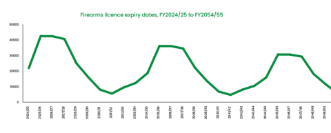 Graph displaying firearms licence expiry dates from FY2024/25 to FY2054/55 